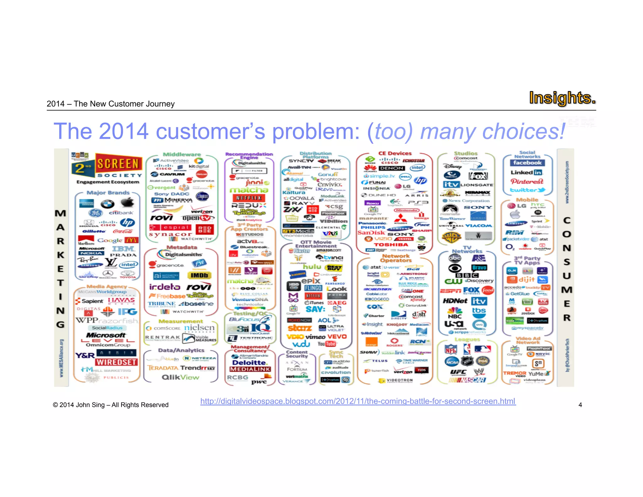 2014 – The New Customer Journey 
© 2014 John Sing – All Rights Reserved 
4 
The 2014 customer’s problem: (too) many choices! 
http://digitalvideospace.blogspot.com/2012/11/the-coming-battle-for-second-screen.html 
 