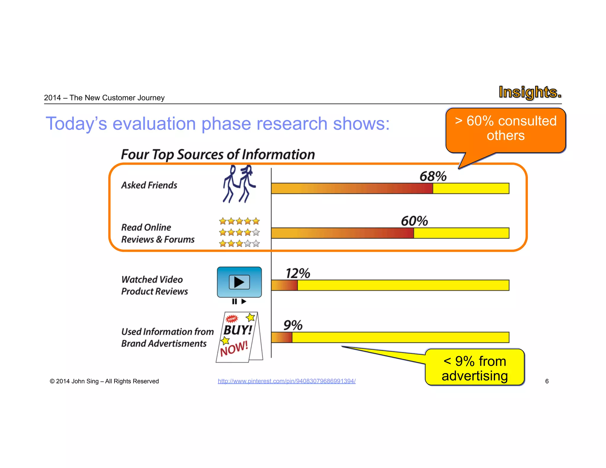 2014 – The New Customer Journey 
© 2014 John Sing – All Rights Reserved 
6 
Today’s evaluation phase research shows: > 60% 
consulted 
others 
< 9% from 
advertising 
http://www.pinterest.com/pin/94083079686991394/ 
 
