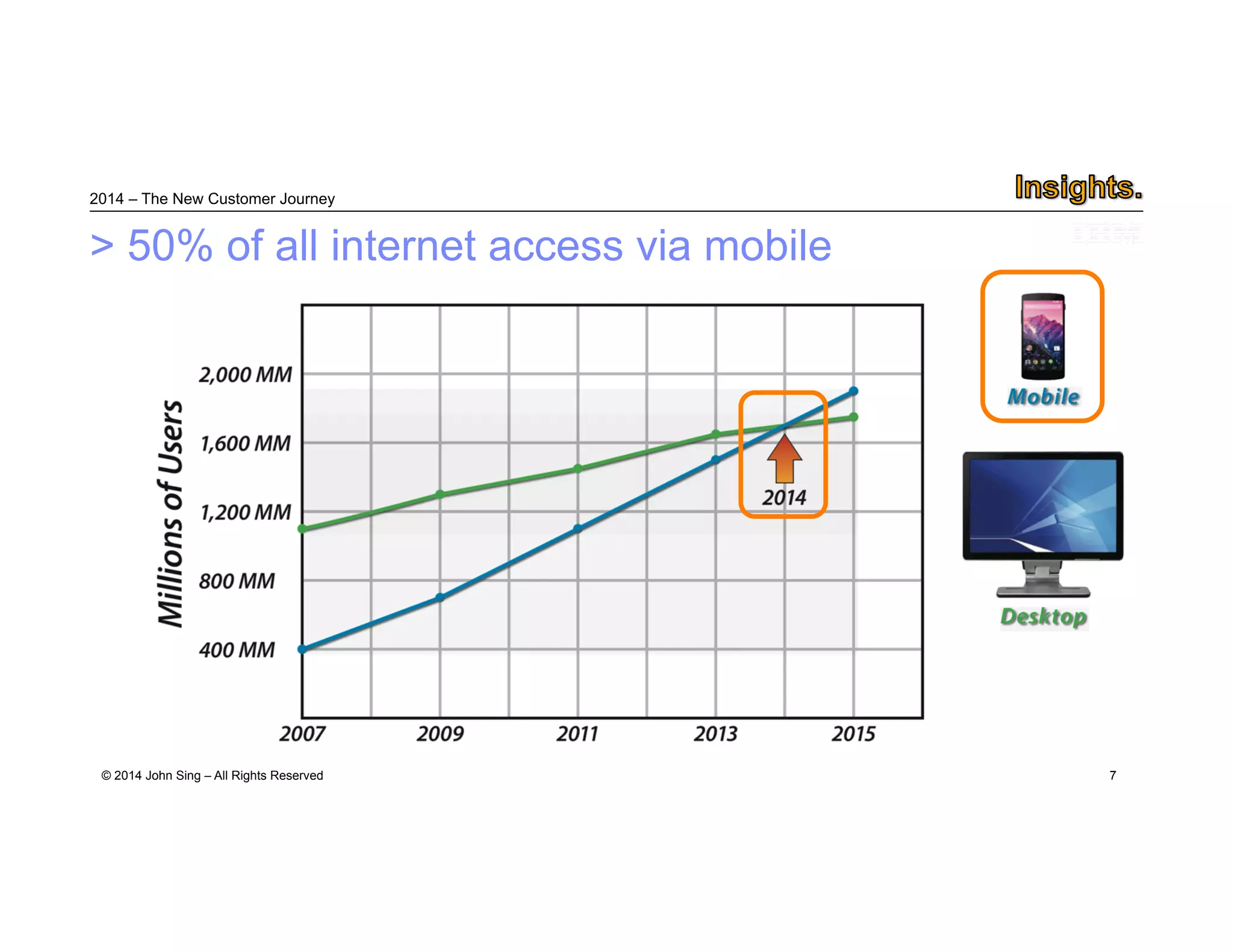 2014 – The New Customer Journey 
© 2014 John Sing – All Rights Reserved 
7 
> 50% of all internet access via mobile 
 