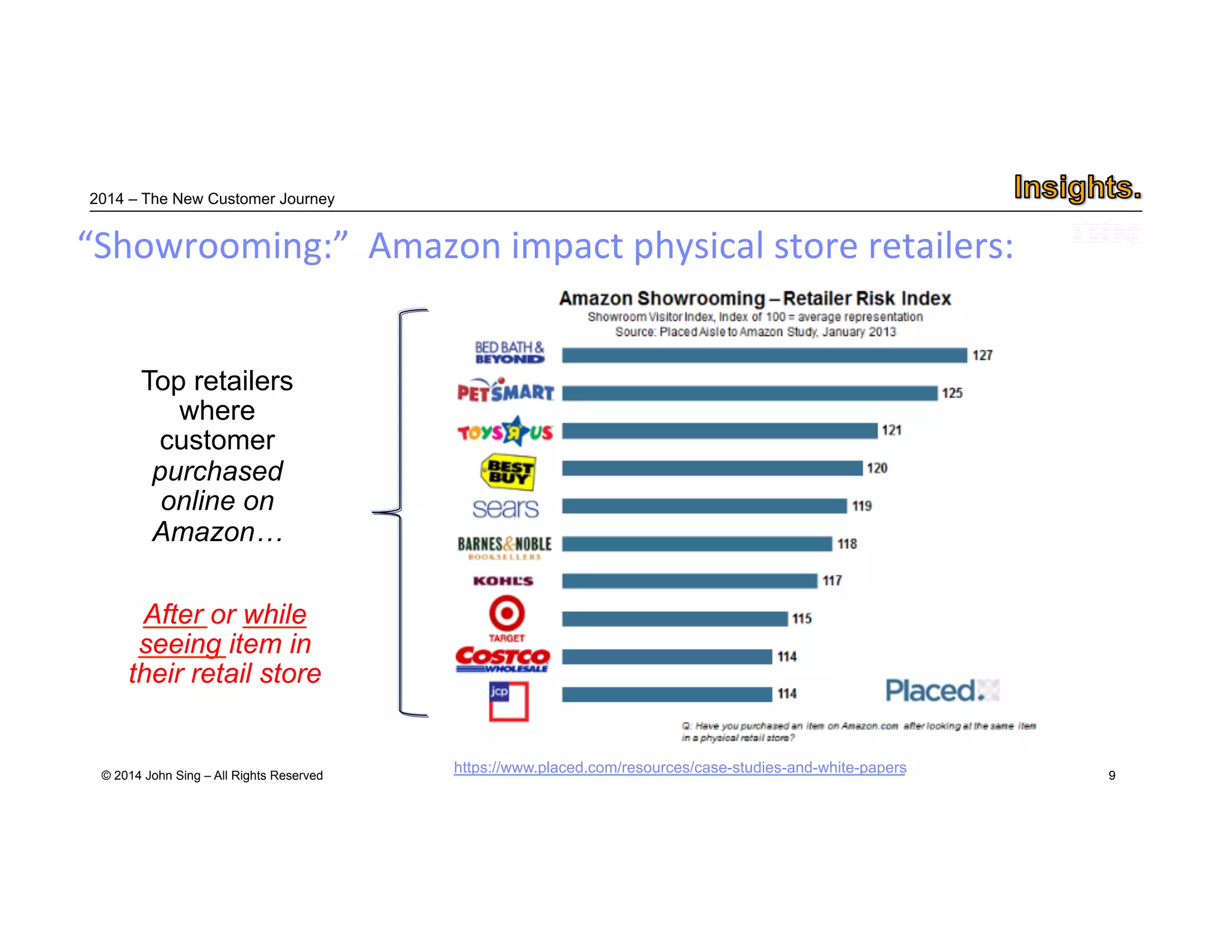 2014 – The New Customer Journey 
© 2014 John Sing – All Rights Reserved 
9 
“Showrooming:” Amazon impact physical store retailers: 
https://www.placed.com/resources/case-studies-and-white-papers 
Top retailers 
where 
customer 
purchased 
online on 
Amazon… 
After or while 
seeing item in 
their retail store 
 