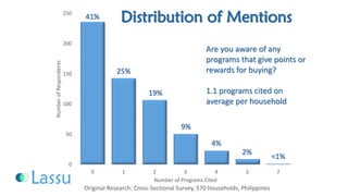 41% 25% 19% 9% 4% 2% <1% 
Original Research: Cross-Sectional Survey, 570 households, PhilippinesAre you aware of any programs that give points or rewards for buying? 1.1 programs cited on average per householdDistribution of Mentions 
0 
50 
100 
150 
200 
250 
0 
1 
2 
3 
4 
5 
7 
Number of Respondents 
Number of Programs Cited  