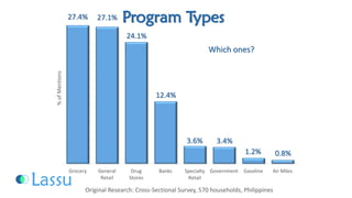 27.4% 
Original Research: Cross-Sectional Survey, 570 households, Philippines27.1% Which ones? Program Types 
Grocery 
GeneralRetail 
DrugStores 
Banks 
SpecialtyRetail 
Government 
Gasoline 
Air Miles 
% of Mentions 24.1% 12.4% 3.6%3.4% 1.2%0.8%  