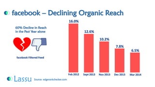 facebook –Declining Organic Reach16.0% 12.6% 10.2% 7.8% 6.5% Source: edgerankchecker.comFeb 2012Sept 2013Nov 2013Dec 2013Mar 2014facebook Filtered Feed60% Decline in Reach in the Past Year alone  
