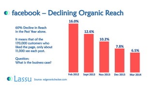 facebook –Declining Organic Reach16.0% 12.6% 10.2% 7.8% 6.5% Source: edgerankchecker.comFeb 2012Sept 2013Nov 2013Dec 2013Mar 201460% Decline in Reach in the Past Year alone. It means that of the 170,000 customers who liked the page, only about 11,000 see each post. Question: What is the business case?  