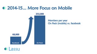 2014-15... More Focus on MobileMembers per yearOn Pack (mobile) vs. facebook68,000facebook253,000On Pack  