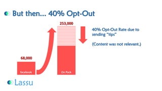 But then... 40% Opt-Out 68,000facebook253,000On Pack40% Opt-Out Rate due to sending “tips” (Content was not relevant.)  