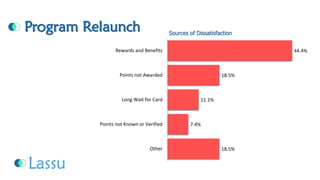 Program Relaunch 
44.4% 
18.5% 
11.1% 
7.4% 
18.5% 
Rewards and Benefits 
Points not Awarded 
Long Wait for Card 
Points not Known or Verified 
OtherSources of Dissatisfaction  