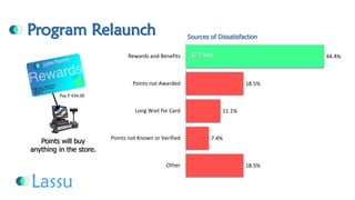 Program Relaunch 
44.4% 
18.5% 
11.1% 
7.4% 
18.5% 
Rewards and Benefits 
Points not Awarded 
Long Wait for Card 
Points not Known or Verified 
OtherSources of Dissatisfaction FixedPoints will buy anything in the store. 
Pay P 434.00  