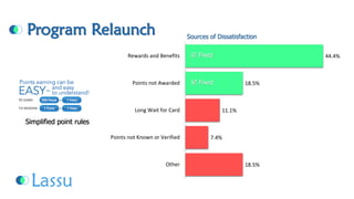 Program Relaunch 
44.4% 
18.5% 
11.1% 
7.4% 
18.5% 
Rewards and Benefits 
Points not Awarded 
Long Wait for Card 
Points not Known or Verified 
OtherSources of Dissatisfaction Fixed FixedSimplified point rules  
