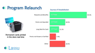 Program Relaunch 
44.4% 
18.5% 
11.1% 
7.4% 
18.5% 
Rewards and Benefits 
Points not Awarded 
Long Wait for Card 
Points not Known or Verified 
OtherSources of Dissatisfaction Fixed Fixed FixedPermanent cards printed in the store real time  