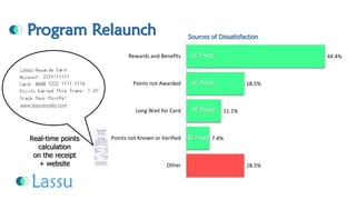 Program Relaunch 
44.4% 
18.5% 
11.1% 
7.4% 
18.5% 
Rewards and Benefits 
Points not Awarded 
Long Wait for Card 
Points not Known or Verified 
OtherSources of Dissatisfaction Fixed Fixed Fixed FixedReal-time points calculationon the receipt+ website 
Lassu 
www.lassuloyalty.com  