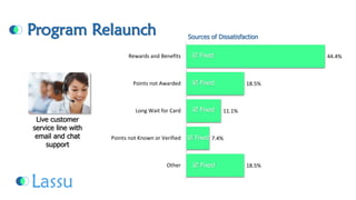 Program Relaunch 
44.4% 
18.5% 
11.1% 
7.4% 
18.5% 
Rewards and Benefits 
Points not Awarded 
Long Wait for Card 
Points not Known or Verified 
OtherSources of Dissatisfaction Fixed Fixed Fixed Fixed FixedLive customer service line with email and chat support  