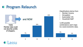 Program Relaunch 
7% 
28% 
50% 
9% 
6% 
E 
D 
C 
B 
A 
Classifications derive from 
•Member Income 
•Occupation 
•Automobile Y/N 
•Household Staff 
3,240 possible combinations each maps to a socio-economic class. THENMember data could not describe profile of shoppers. and NOW  