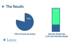The ResultsMember Basket Size2.4X Non-Member Basket2.4X79% of Cards are Active79%  