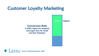 Source: Marketing Sherpa, 2012Conversion RateIs 208% higher for targeted messages then for email and text “blasting” 
208% HigherCustomer Loyalty Marketing  