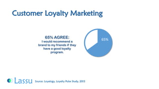 Customer Loyalty MarketingSource: Loyalogy, Loyalty Pulse Study, 201365% AGREE: I would recommend a brand to my friends if they have a good loyalty program. 
65%  