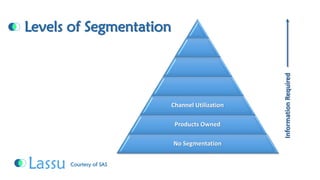 Levels of Segmentation Information Required Courtesy of SASChannel UtilizationProducts OwnedNo Segmentation  