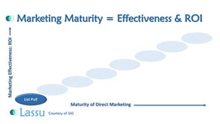 Marketing Maturity = Effectiveness & ROIList PullMaturity of Direct Marketing Marketing Effectiveness: ROI Courtesy of SAS  