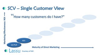 SCV –Single Customer ViewList PullSCVMaturity of Direct Marketing Marketing Effectiveness: ROI “How many customers do I have?” Courtesy of SAS  