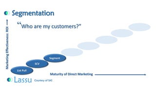 SegmentationList PullSCVSegmentMaturity of Direct Marketing Marketing Effectiveness: ROI Courtesy of SAS“Who are my customers?”  
