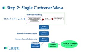 Step 2: Single Customer ViewSCV lends itself to queriesStatistical MatchingRemoved inactive accountsRemoved cancelled accountsCorporateRetail  