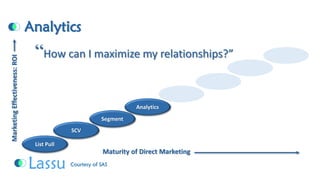 AnalyticsList PullSCVSegmentAnalyticsMaturity of Direct Marketing Marketing Effectiveness: ROI Courtesy of SAS“How can I maximize my relationships?”  