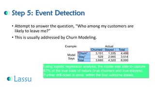 Step 5: Event Detection 
•Attempt to answer the question, “Who among my customers are likely to leave me?” 
•This is usually addressed by Churn Modeling. 
Example: 
Actual 
Churned 
Stayed 
Total 
Model 
Says 
“Churn” 
3,151 
1,335 
4,486 
“Stay” 
529 
2,985 
3,514 
Total 
3,680 
4,320 
8,000 
Using logistic regression analysis, themodelwas able to capture 87% of the true state of nature (true churners and true stayers). Further drill-down is done within the four outcome states.  