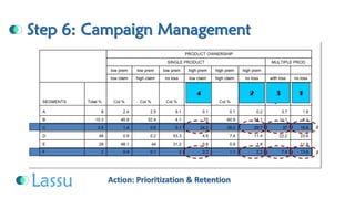 Step 6: Campaign ManagementAction: Prioritization & Retention  