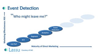 Event DetectionList PullSCVSegmentAnalyticsEvent DetectionMaturity of Direct Marketing Marketing Effectiveness: ROI Courtesy of SAS“Who might leave me?”  