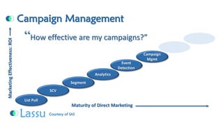 Campaign ManagementList PullSCVSegmentAnalyticsEvent DetectionCampaign MgmtMaturity of Direct Marketing Marketing Effectiveness: ROI Courtesy of SAS“How effective are my campaigns?”  