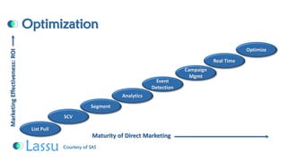 OptimizationList PullSCVSegmentAnalyticsEvent DetectionCampaign MgmtReal TimeOptimizeMaturity of Direct Marketing Marketing Effectiveness: ROI Courtesy of SAS  