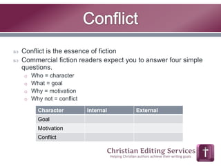  Conflict is the essence of fiction 
 Commercial fiction readers expect you to answer four simple 
questions. 
o Who = character 
o What = goal 
o Why = motivation 
o Why not = conflict 
Character Internal External 
Goal 
Motivation 
Conflict 
 