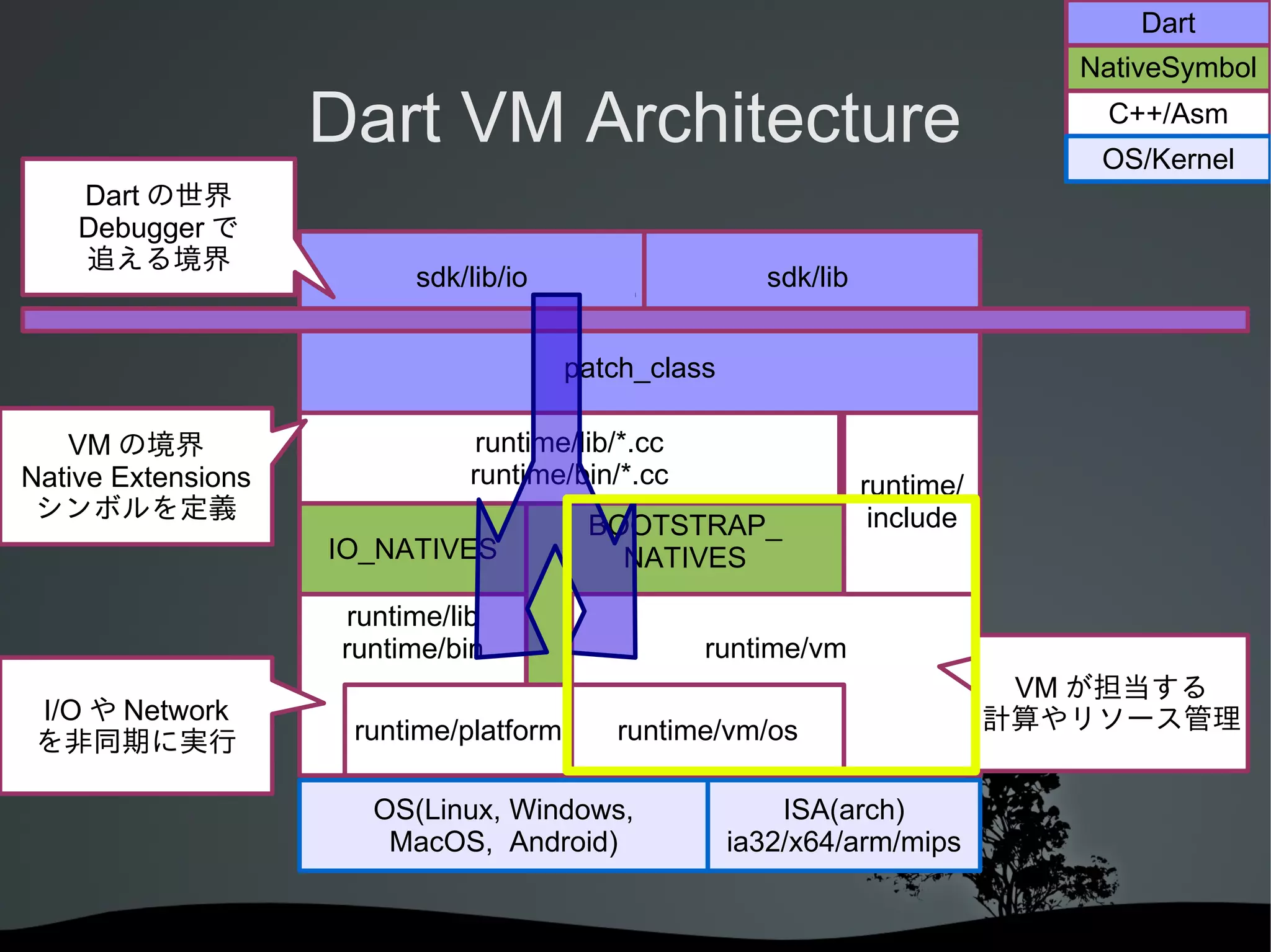 Dart

Dart VM Architecture
Dart の世界
Debugger で
追える境界

sdk/lib/io

NativeSymbol
C++/Asm
OS/Kernel

sdk/lib
patch_class

VM の境界
Native Extensions
シンボルを定義

runtime/lib/*.cc
runtime/bin/*.cc
IO_NATIVES

BOOTSTRAP_
NATIVES

runtime/lib
runtime/bin
I/O や Network
を非同期に実行

runtime/platform

runtime/
include

runtime/vm
runtime/vm/os

OS(Linux, Windows,
MacOS, Android)

ISA(arch)
ia32/x64/arm/mips

VM が担当する
計算やリソース管理

 