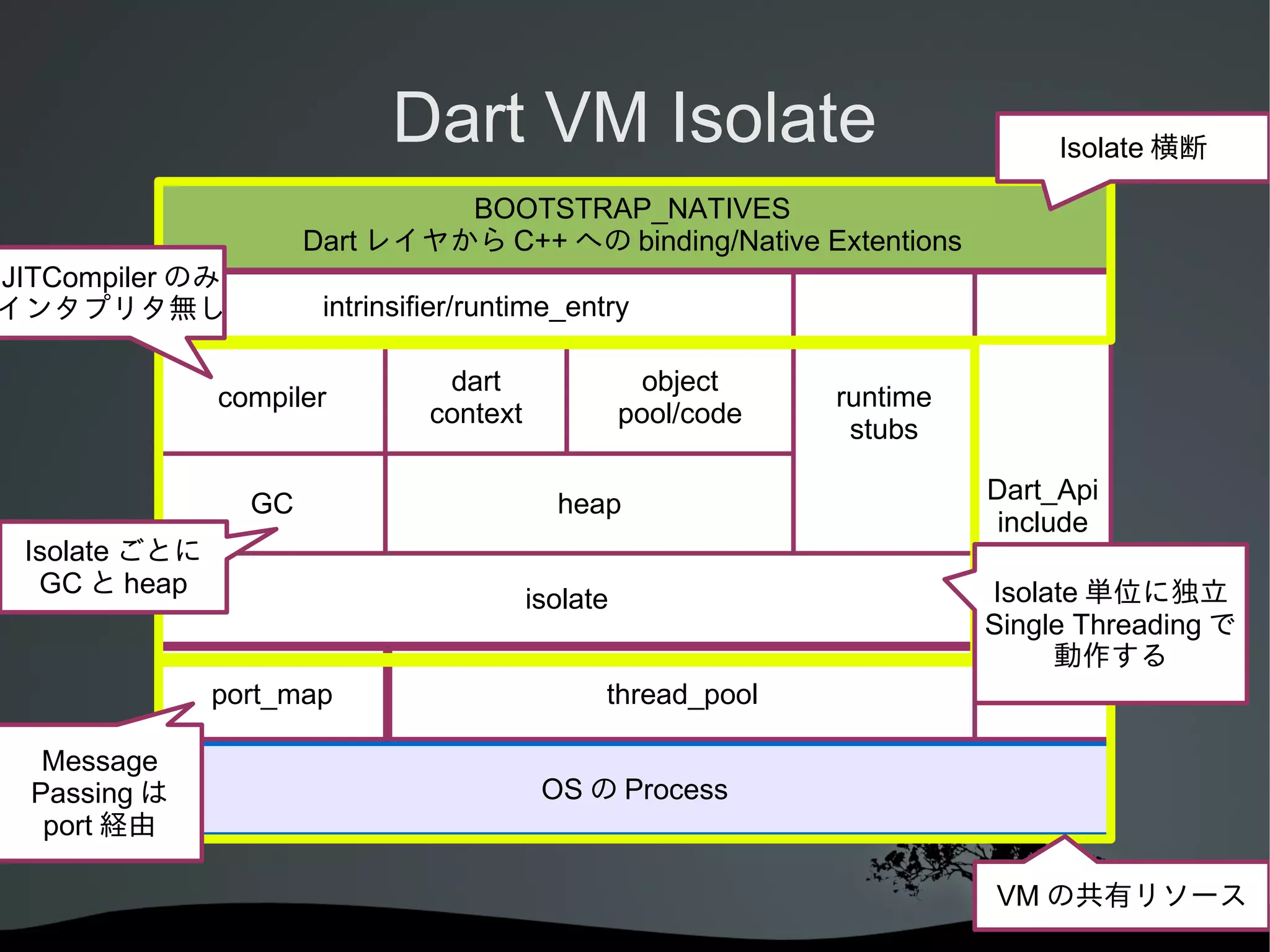Dart VM Isolate

Isolate 横断

BOOTSTRAP_NATIVES
Dart レイヤから C++ への binding/Native Extentions

JITCompiler のみ
インタプリタ無し

intrinsifier/runtime_entry

compiler

GC
Isolate ごとに
GC と heap

object
pool/code
heap
isolate

port_map
Message
Passing は
port 経由

dart
context

runtime
stubs
Dart_Api
include
Isolate 単位に独立
Single Threading で
動作する

thread_pool
OS の Process

VM の共有リソース

 