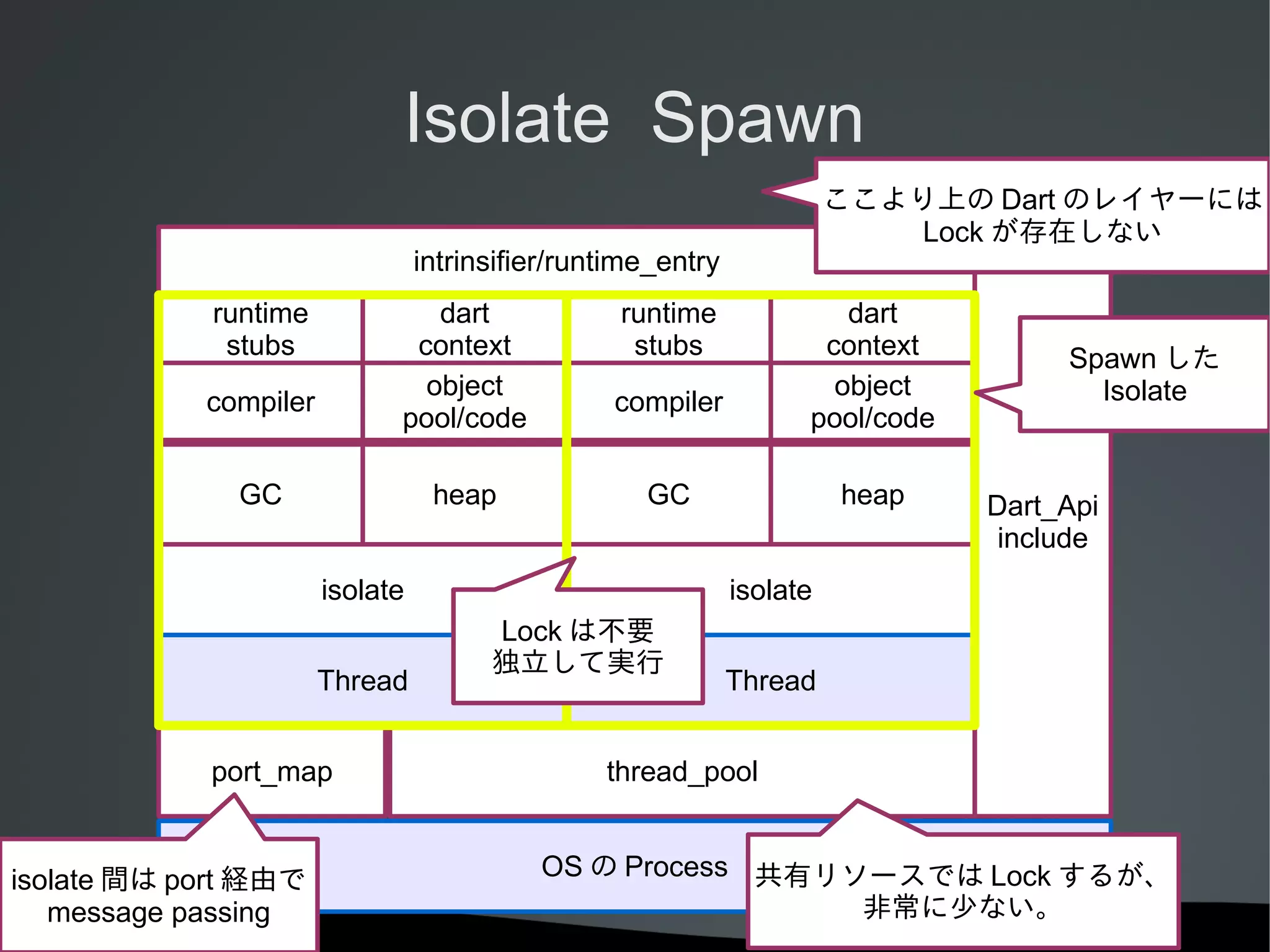 Isolate Spawn
ここより上の Dart のレイヤーには
Lock が存在しない

intrinsifier/runtime_entry
runtime
stubs

dart
context
object
pool/code

compiler
GC

heap

runtime
stubs
compiler
GC

isolate
Thread
port_map

isolate 間は port 経由で
message passing

dart
context
object
pool/code
heap

Spawn した
Isolate

Dart_Api
include

isolate
Lock は不要
独立して実行

Thread

thread_pool
OS の Process 共有リソースでは Lock するが、
非常に少ない。

 