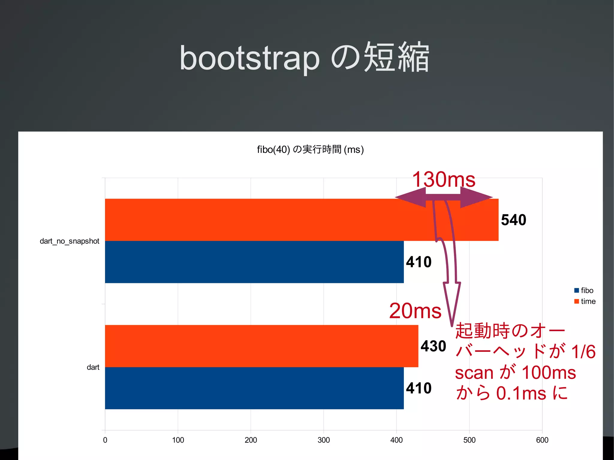 bootstrap の短縮
fibo(40) の実行時間 (ms)

130ms
540
dart_no_snapshot

410
fibo
time

20ms

起動時のオー
430 バーヘッドが 1/6
scan が 100ms
410 から 0.1ms に

dart

0

100

200

300

400

500

600

 