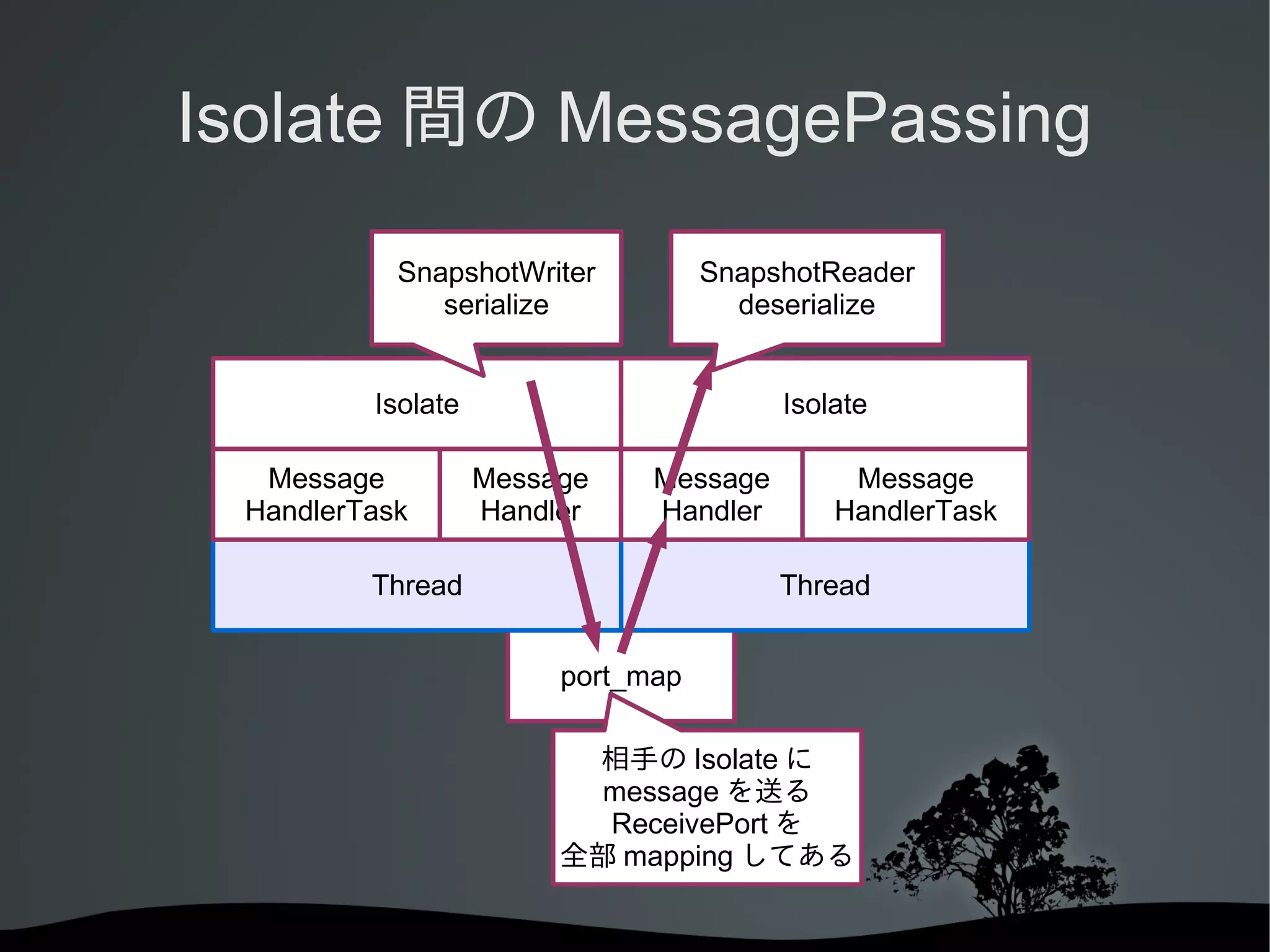 Isolate 間の MessagePassing
SnapshotWriter
serialize

SnapshotReader
deserialize

Isolate
Message
HandlerTask

Isolate
Message
Handler

Message
Handler

Thread

Message
HandlerTask
Thread

port_map
相手の Isolate に
message を送る
ReceivePort を
全部 mapping してある

 