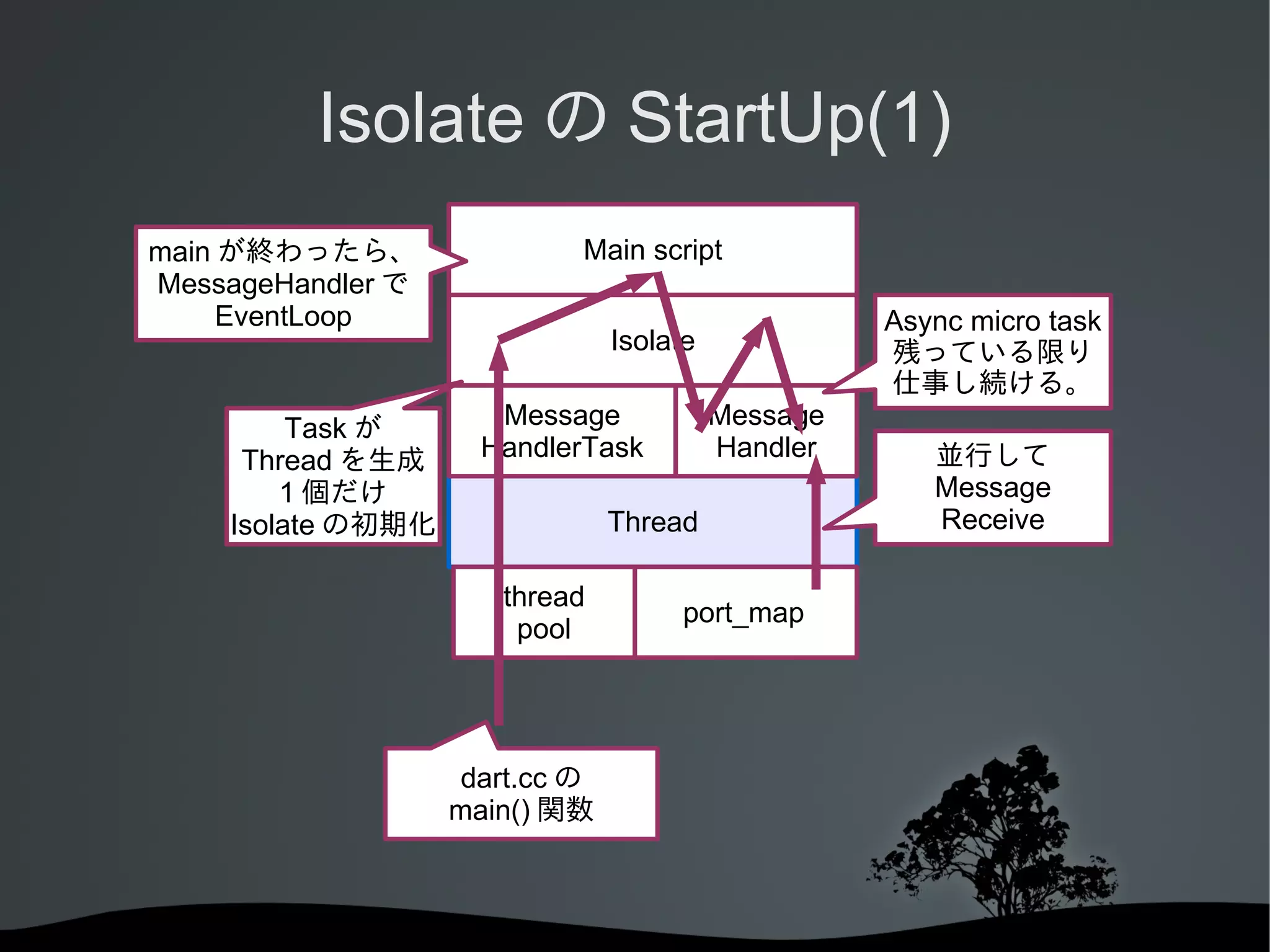 Isolate の StartUp(1)
main が終わったら、
MessageHandler で
EventLoop

Task が
Thread を生成
1 個だけ
Isolate の初期化

Main script
Async micro task
残っている限り
仕事し続ける。

Isolate
Message
HandlerTask

Message
Handler

Thread
thread
pool

dart.cc の
main() 関数

port_map

並行して
Message
Receive

 