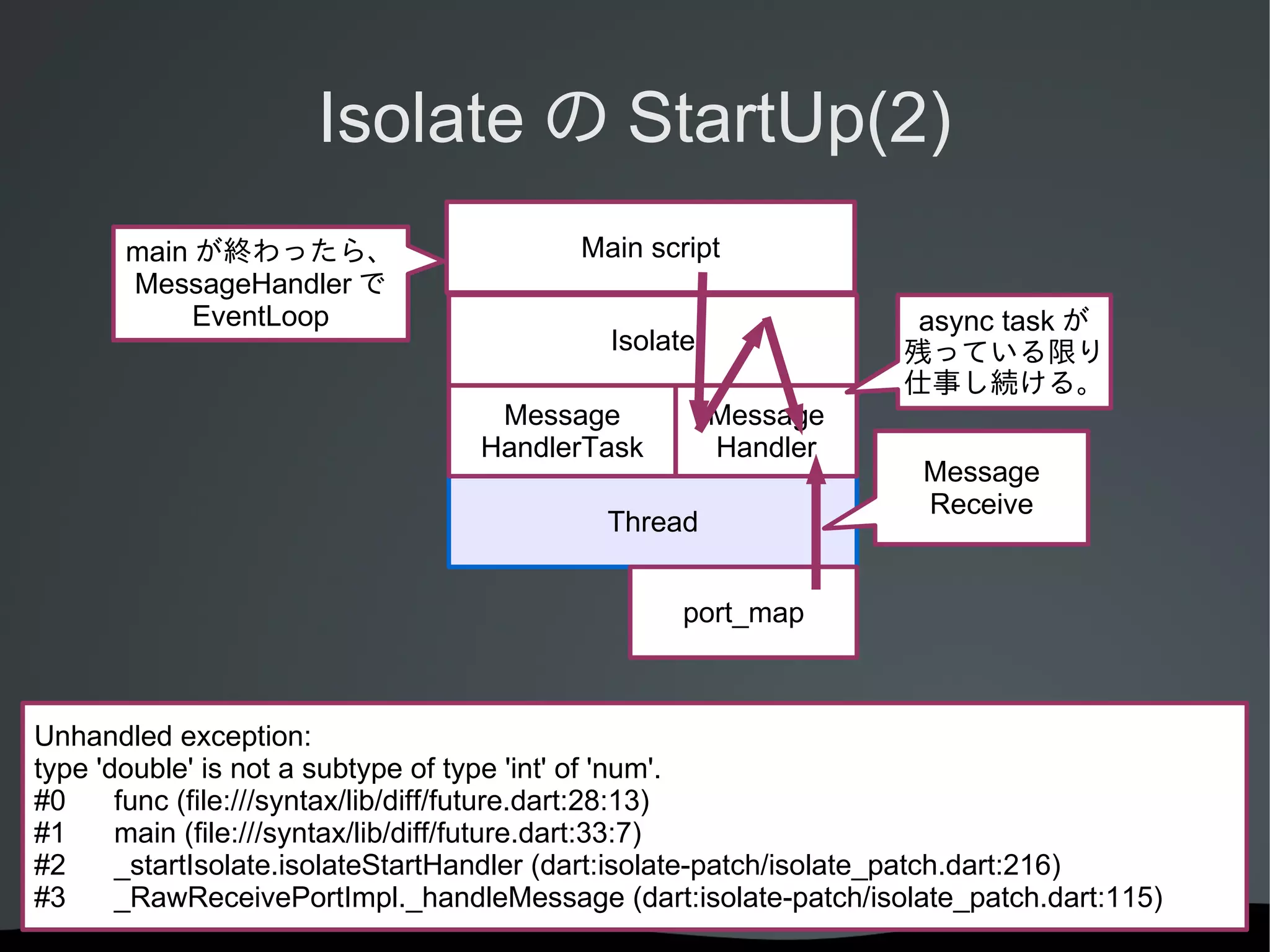 Isolate の StartUp(2)
main が終わったら、
MessageHandler で
EventLoop

Main script
async task が
残っている限り
仕事し続ける。

Isolate
Message
HandlerTask

Message
Handler

Thread

Message
Receive

port_map

Unhandled exception:
type 'double' is not a subtype of type 'int' of 'num'.
#0
func (file:///syntax/lib/diff/future.dart:28:13)
#1
main (file:///syntax/lib/diff/future.dart:33:7)
#2
_startIsolate.isolateStartHandler (dart:isolate-patch/isolate_patch.dart:216)
#3
_RawReceivePortImpl._handleMessage (dart:isolate-patch/isolate_patch.dart:115)

 