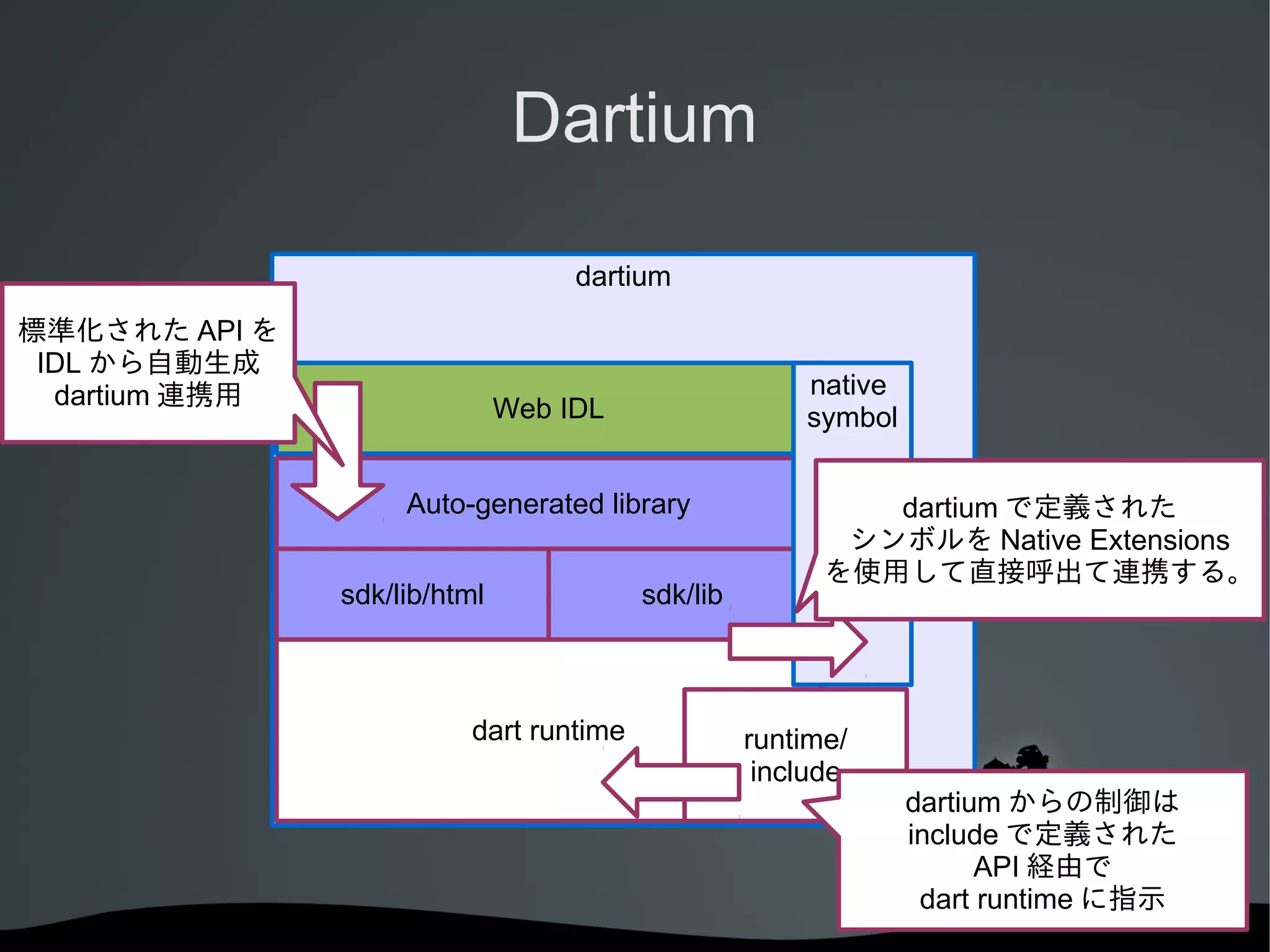 Dartium
dartium
標準化された API を
IDL から自動生成
dartium 連携用

native
symbol

Web IDL
Auto-generated library
sdk/lib/html

dart runtime

sdk/lib

dartium で定義された
シンボルを Native Extensions
を使用して直接呼出て連携する。

runtime/
include

dartium からの制御は
include で定義された
API 経由で
dart runtime に指示

 