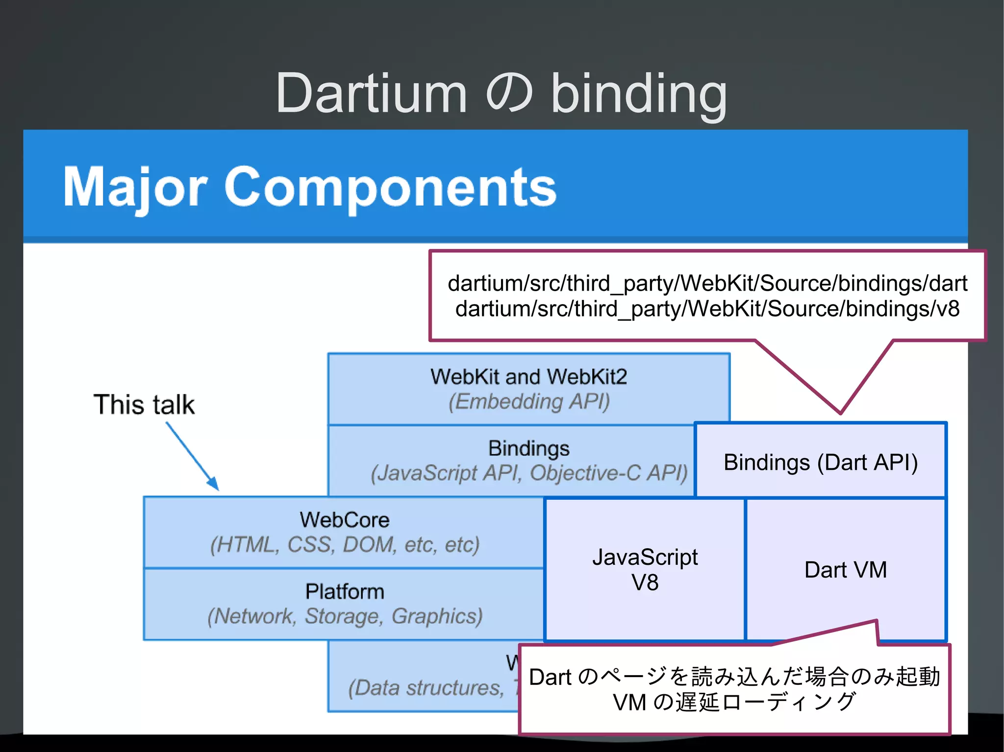 Dartium の binding

dartium/src/third_party/WebKit/Source/bindings/dart
dartium/src/third_party/WebKit/Source/bindings/v8

Bindings (Dart API)

JavaScript
V8

Dart VM

Dart のページを読み込んだ場合のみ起動
VM の遅延ローディング

 