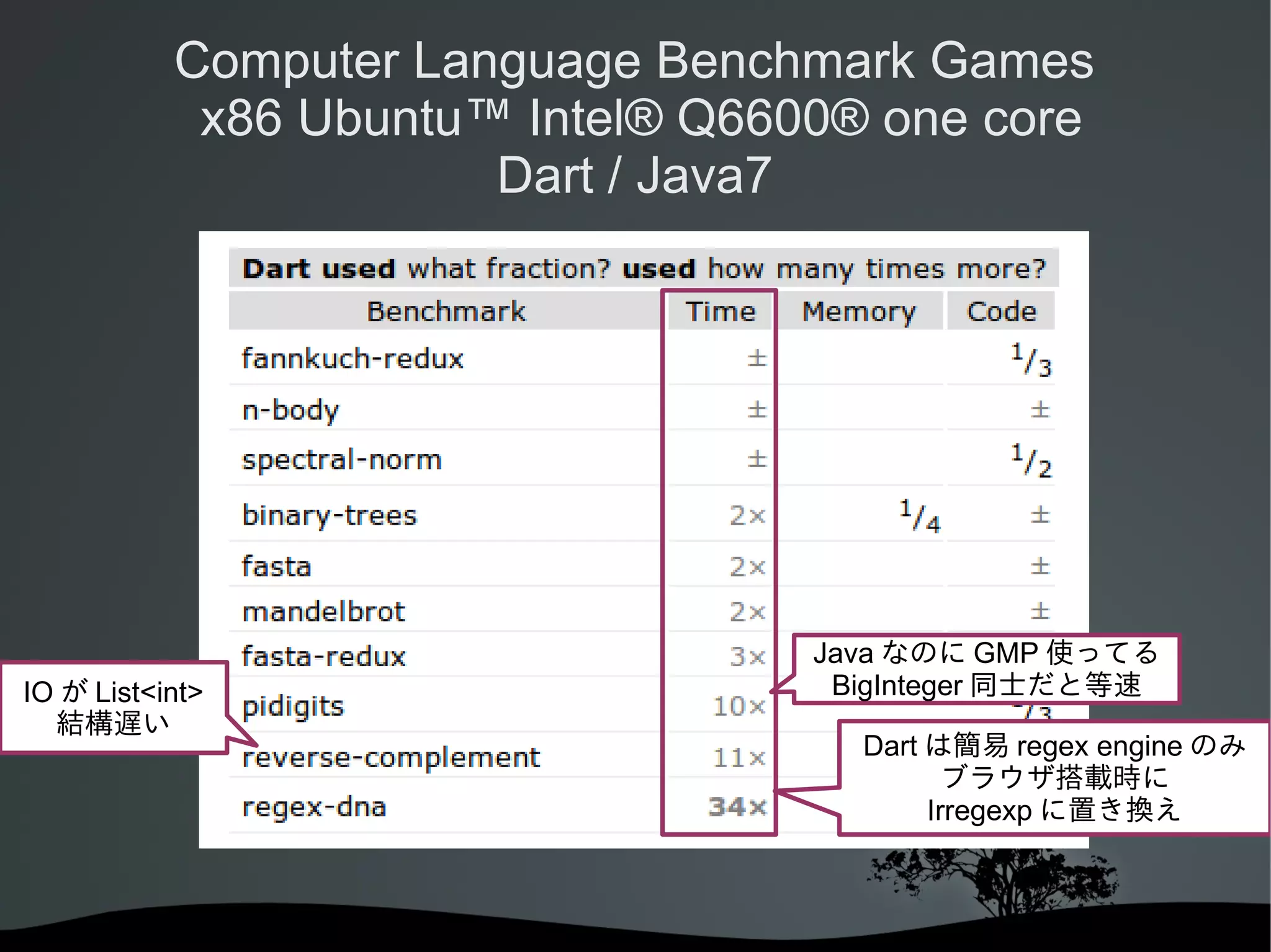 Computer Language Benchmark Games
x86 Ubuntu™ Intel® Q6600® one core
Dart / Java7

IO が List<int>
結構遅い

Java なのに GMP 使ってる
BigInteger 同士だと等速
Dart は簡易 regex engine のみ
ブラウザ搭載時に
Irregexp に置き換え

 