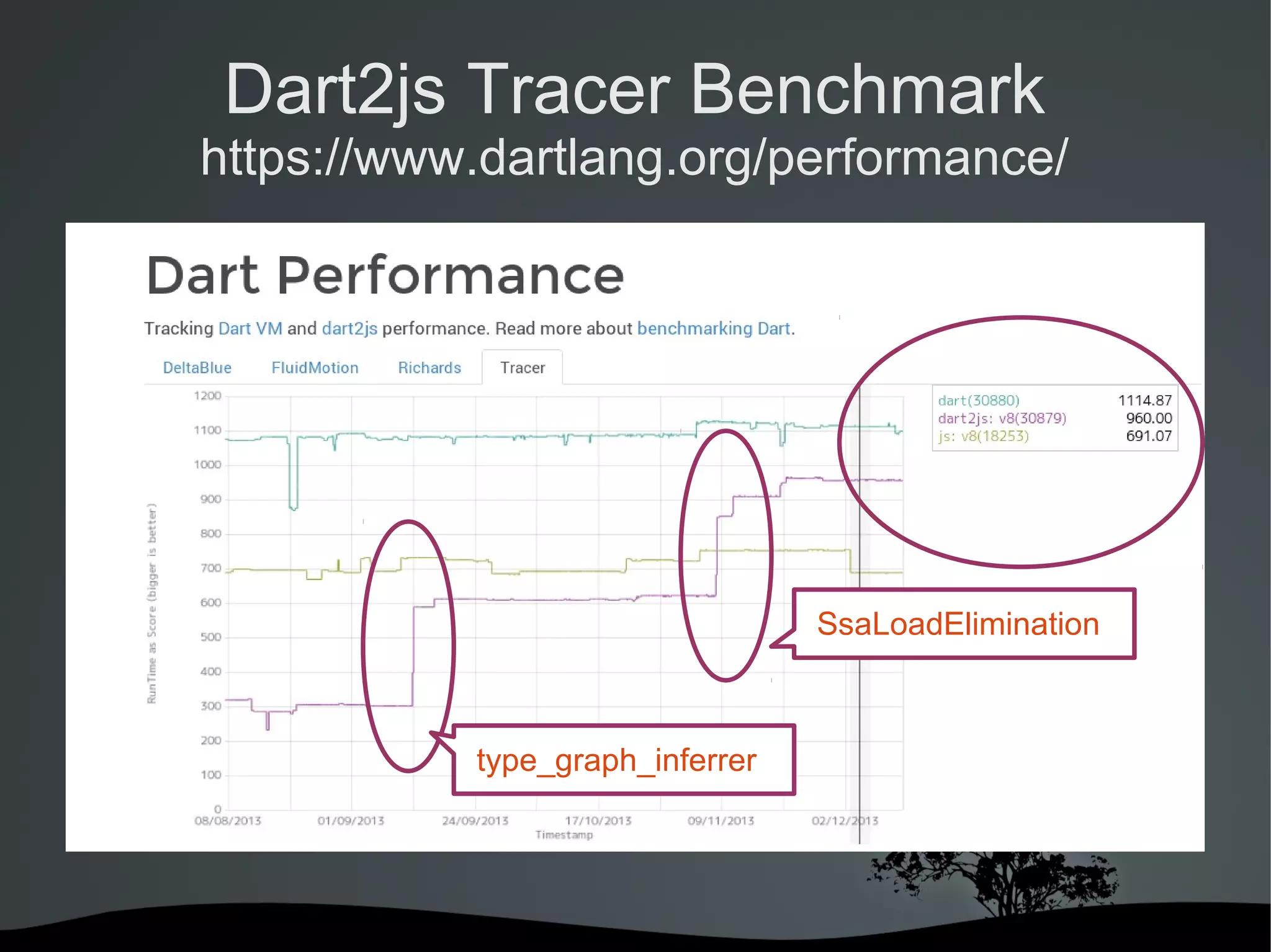 Dart2js Tracer Benchmark
https://www.dartlang.org/performance/

SsaLoadElimination

type_graph_inferrer

 