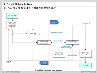 3. Data보안 Role & Rule 
3.1 Data 생성 및 활용 주요 단계별 보안 포인트 (1/2) 
가이드라인 
Goals 
피드백 
이행 
정책 
Integrated Model 
Standard data 
Application 
Model & Design 
Business data 
[Published by DAMA International] 
2014 데이터 그랜드 컨퍼런스 한국데이터베이스진흥원 
 