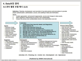 4. Data보안 관리 
4.6 관리 활동 모델 예시 (1/2) 
[Published by DAMA International] 
2014 데이터 그랜드 컨퍼런스 한국데이터베이스진흥원 
 
