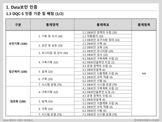 1. Data보안 인증 
1.3 DQC-S 인증 기준 및 배점 (1/2) 
구분 통제영역 통제목표 통제항목 
보안기획 (100) 
1. 기획 및 조사 (40) 
1.1 DB보안 정책의 수립 (20) 
NA 
1.2 위험평가 (10) 
1.3 DB보안 요구사항 정의 (10) 
2. 보안 및 보호 (20) 
2.1 DB보안 구축 (6) 
2.2 DB보안 교육 (14) 
3. 모니터링 및 감사 (40) 
3.1 DB보안 모니터링 (20) 
3.3 DB보안 감사 (20) 
접근제어 (100) 
4. 구축기획 (10) 
4.1 DB보안 구축계획 수립 (2) 
4.2 DB보안솔루션 도입 (3) 
4.3 운영 정책의 수립 (5) 
5. 설계 (10) 
5.1 DB보안설계 (6) 
5.2 DB보안 시험계획 수립 (4) 
6. 구축 (10) 
6.1 DB보안 규칙 적용 (4) 
6.2 DB보안 시험 (6) 
7. 시스템 운영 (70) 7.1 DB보안 시스템 운영 (70) 
암호화 (100) 
4. 구축기획 (10) 
4.1 DB보안 구축계획 수립 (2) 
4.2 DB보안솔루션 도입 (3) 
4.3 운영 정책의 수립 (5) 
5. 설계 (10) 
5.1 DB보안설계 (6) 
5.2 DB보안 시험계획 수립 (4) 
6. 구축 (10) 
6.1 DB보안 규칙 적용 (4) 
6.2 DB보안 시험 (6) 
7. 시스템 운영 (70) 7.1 DB보안 시스템 운영 (70) 
2014 데이터 그랜드 컨퍼런스 한국데이터베이스진흥원 
 