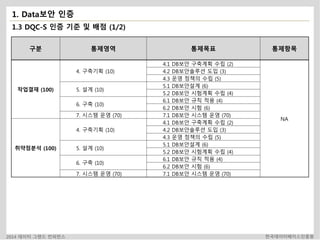 1. Data보안 인증 
1.3 DQC-S 인증 기준 및 배점 (1/2) 
구분 통제영역 통제목표 통제항목 
작업결재 (100) 
4. 구축기획 (10) 
4.1 DB보안 구축계획 수립 (2) 
NA 
4.2 DB보안솔루션 도입 (3) 
4.3 운영 정책의 수립 (5) 
5. 설계 (10) 
5.1 DB보안설계 (6) 
5.2 DB보안 시험계획 수립 (4) 
6. 구축 (10) 
6.1 DB보안 규칙 적용 (4) 
6.2 DB보안 시험 (6) 
7. 시스템 운영 (70) 7.1 DB보안 시스템 운영 (70) 
취약점분석 (100) 
4. 구축기획 (10) 
4.1 DB보안 구축계획 수립 (2) 
4.2 DB보안솔루션 도입 (3) 
4.3 운영 정책의 수립 (5) 
5. 설계 (10) 
5.1 DB보안설계 (6) 
5.2 DB보안 시험계획 수립 (4) 
6. 구축 (10) 
6.1 DB보안 규칙 적용 (4) 
6.2 DB보안 시험 (6) 
7. 시스템 운영 (70) 7.1 DB보안 시스템 운영 (70) 
2014 데이터 그랜드 컨퍼런스 한국데이터베이스진흥원 
 