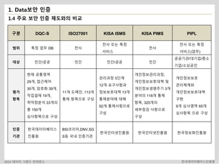 1. Data보안 인증 
1.4 주요 보안 인증 제도와의 비교 
구분 DQC-S ISO27001 KISA ISMS KISA PIMS PIPL 
범위 특정 업무 DB 전사 
전사 또는 특정 
서비스 
전사 
전사 또는 특정 
서비스(업무) 
대상 민간/공공 민간 민간/공공 민간 
공공기관/대기업/중소 
기업/소상공인 
평가 
항목 
현재 공통영역 
29개, 접근제어 
30개, 암호화 39개, 
작업결재 19개, 
취약점분석 33개의 
총 150개 
심사항목으로 구성 
11개 도메인, 113개 
통제 항목으로 구성 
관리과정 5단계 
12개 요구사항과 
정보보호대책 13개 
통제분야에 대해 
92개 통제사항으로 
구성 
개인정보관리과정, 
개인정보보호대책 및 
개인정보생명주기 3개 
분야의 118개 통제 
항목, 325개의 
세부점검 사항으로 
구성 
개인정보보호 
관리체계와 
개인정보보호대책 
구현 
9개 심사영역 65개 
심사항목 으로 구성 
인증 
기관 
한국데이터베이스 
진흥원 
BSI코리아,DNV,SG 
S등 국내 인증기관 
한국인터넷진흥원 한국인터넷진흥원 한국정보화진흥원 
2014 데이터 그랜드 컨퍼런스 한국데이터베이스진흥원 
 