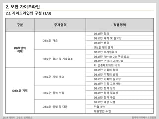 2. 보안 가이드라인 
2.1 가이드라인의 구성 (1/3) 
구분 주제영역 적용영역 
DB보안의 
이해 
DB보안 개요 
DB보안 정의 
DB보안 목적 및 필요성 
DB보안 범위 
IT보안과의 연계 
DB보안 절차 및 기술요소 
DB보안 프레임워크 
DB보안 FW ver 2.0 구성 요소 
DB보안 구축시 고려사항 
타 인증제도와의 비교 
DB보안 기획 
DB보안 기획 개요 
DB보안 기획의 정의 
DB보안 기획의 범위 
DB보안 기획의 필요성 
DB보안 기획 고려사항 
DB보안 정책 수립 
DB보안 정책 정의 
DB보안 정책 필요성 
DB보안 정책 구성 
DB보안 위협 및 대응 
DB보안 대상 식별 
위협 분석 
대응방안 수립 
2014 데이터 그랜드 컨퍼런스 한국데이터베이스진흥원 
 