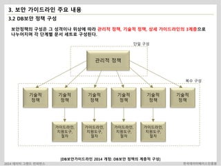 3. 보안 가이드라인 주요 내용 
3.2 DB보안 정책 구성 
보안정책의 구성은 그 성격이나 위상에 따라 관리적 정책, 기술적 정책, 상세 가이드라인의 3계층으로 
나누어지며 각 단계별 문서 세트로 구성된다. 
관리적 정책 
기술적 
정책 
기술적 
정책 
기술적 
정책 
단일 구성 
기술적 
정책 
가이드라인, 
지원도구, 
절차 
가이드라인, 
지원도구, 
절차 
가이드라인, 
지원도구, 
절차 
가이드라인, 
지원도구, 
절차 
[DB보안가이드라인 2014 개정: DB보안 정책의 계층적 구성] 
기술적 
정책 
복수 구성 
기술적 
정책 
2014 데이터 그랜드 컨퍼런스 한국데이터베이스진흥원 
 